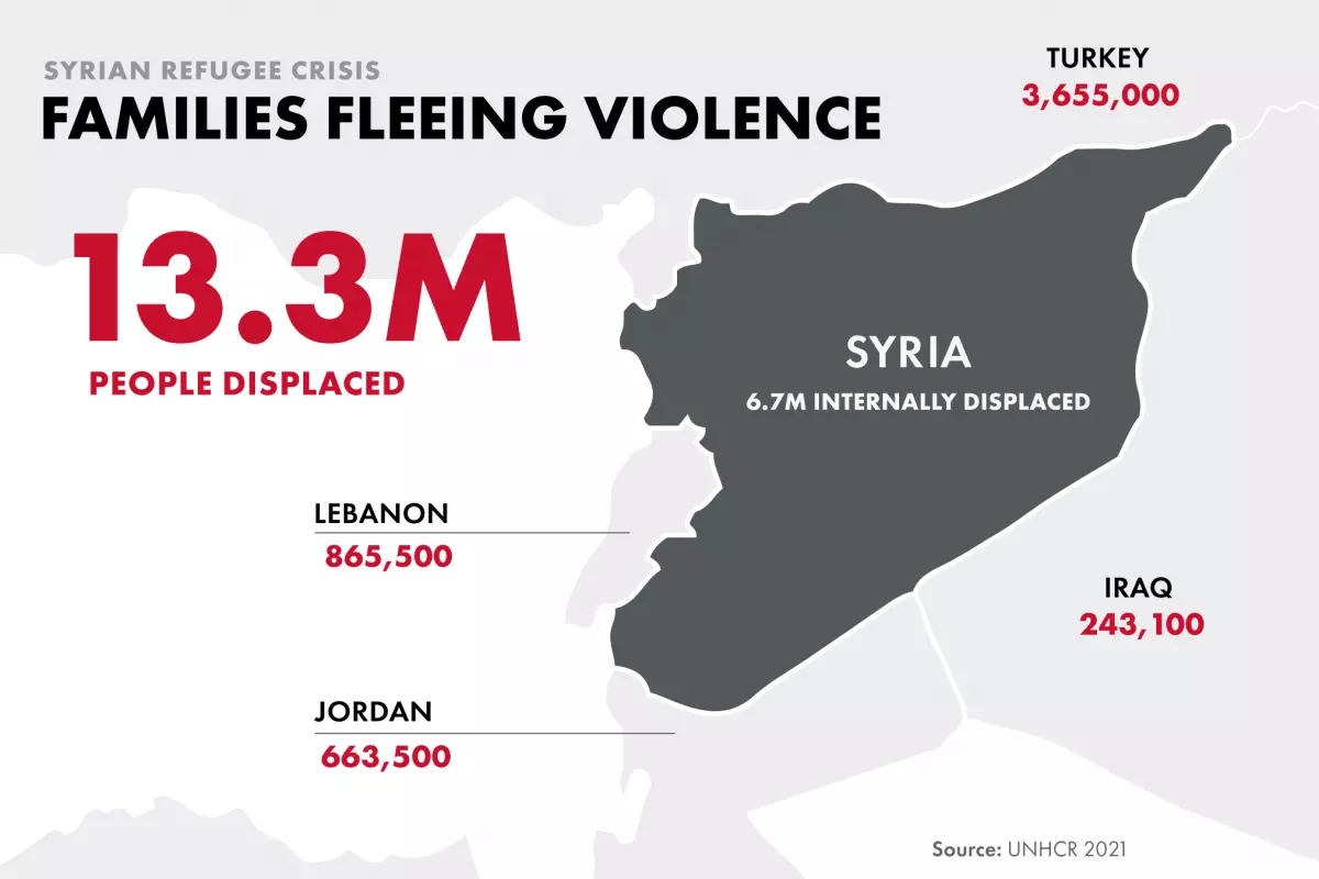Breaking Down the Syrian Refugee Crisis: Understanding the Humanitarian and Political Response